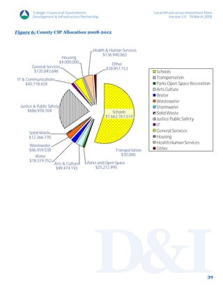 Triangle J Council of Governments                                Local Infrastructure Investment Plans
         Development & Infrastructure Partnership                                   Version 2.0 19 March 2009



Figure 6: County CIP Allocation 2008-2012



                                             Health & Human Services
                                                  $136,940,862
                          Housing
                        $4,000,000                     Other
         General Services                           $38,957,153
          $135,893,698                                                     Schools
 IT & Communications                                                       Transportation
      $40,118,428                                                          Parks Open Space Recreation
                                                                           Arts Culture
                                                                           Water
                                                                           Wastewater
  Justice & Public Safety                                                  Stormwater
      $686,978,769                                      Schools            Solid Waste
                                                    $1,662,761,514
                                                                           Justice Public Safety
                                                                           IT
       Solid Waste                                                         General Services
       $12,366,770                                                         Housing
                                                                           Health Human Services
       Wastewater
       $86,459,538                                       Transportation    Other
          Water                                             $30,000
       $78,319,752
                      Arts & Culture      Parks and Open Space
                       $99,474,193            $25,212,995




                                                                                                            39
 