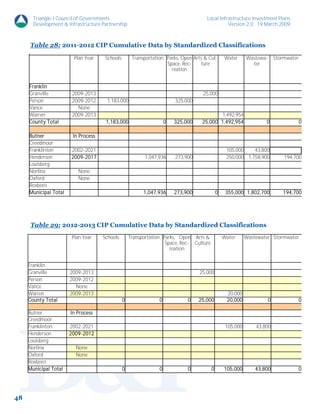 Triangle J Council of Governments                                              Local Infrastructure Investment Plans
       Development & Infrastructure Partnership                                                 Version 2.0 19 March 2009



     Table 28: 2011-2012 CIP Cumulative Data by Standardized Classifications
                        Plan Year     Schools        Transportation Parks, Open Arts & Cul-       Water      Wastewa-       Stormwater
                                                                    Space, Rec-     ture                       ter
                                                                      reation


     Franklin
     Granville          2009-2013                                                   25,000
     Person             2009-2012     1,183,000                          325,000
     Vance                None
     Warren             2009-2013                                                          1,492,954
     County Total                     1,183,000                      0   325,000    25,000 1,492,954                 0                   0

     Butner             In Process
     Creedmoor
     Franklinton       2002-2021                                                                   105,000    43,800
     Henderson         2009-2017                           1,047,936     273,900                   250,000 1,758,900            194,700
     Louisberg
     Norlina              None
     Oxford               None
     Roxboro
     Municipal Total                                      1,047,936      273,900              0    355,000 1,802,700           194,700




      Table 29: 2012-2013 CIP Cumulative Data by Standardized Classifications
                       Plan Year     Schools        Transportation Parks, Open Arts &             Water      Wastewater Stormwater
                                                                    Space, Rec- Culture
                                                                      reation


     Franklin
     Granville         2009-2013                                                   25,000
     Person            2009-2012
     Vance               None
     Warren            2009-2013                                                                   20,000
     County Total                               0                0            0    25,000          20,000               0                0

     Butner            In Process
     Creedmoor
     Franklinton       2002-2021                                                                   105,000       43,800
     Henderson         2009-2012
     Louisberg
     Norlina             None
     Oxford              None
     Roxboro
     Municipal Total                            0                0            0           0       105,000        43,800                  0




48
 