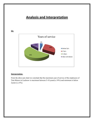 Analysis and Interpretation


Q1-


                                    Years of service
                                      4%
                              12%
                                                 30%
                                                                  below 2yrs
                                                                  2-5yrs
                                                                  5-10yrs
                       54%
                                                                  10yrs and above




Interpretation-

From the above pie chart we conclude that the maximum year of service of the employees of
Tata Motors in Lucknow is maximum between 5-10 years(i.e 54%) and minimum is below
2years (i.e 4%).
 
