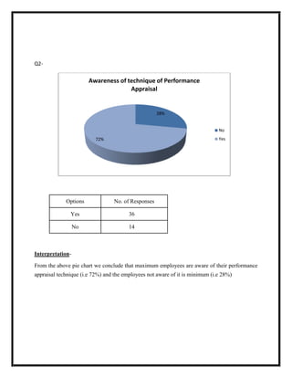 Q2-


                       Awareness of technique of Performance
                                     Appraisal


                                                    28%


                                                                              No
                          72%                                                 Yes




             Options             No. of Responses

               Yes                      36

                  No                    14



Interpretation-

From the above pie chart we conclude that maximum employees are aware of their performance
appraisal technique (i.e 72%) and the employees not aware of it is minimum (i.e 28%)
 