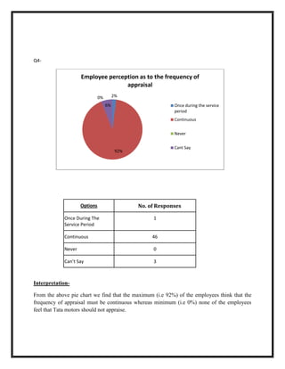 Q4-


                    Employee perception as to the frequency of
                                   appraisal
                              0%        2%

                                   6%                       Once during the service
                                                            period
                                                            Continuous


                                                            Never


                                                            Cant Say
                                         92%




                    Options                    No. of Responses

            Once During The                         1
            Service Period

            Continuous                              46

            Never                                   0

            Can’t Say                               3



Interpretation-

From the above pie chart we find that the maximum (i.e 92%) of the employees think that the
frequency of appraisal must be continuous whereas minimum (i.e 0%) none of the employees
feel that Tata motors should not appraise.
 