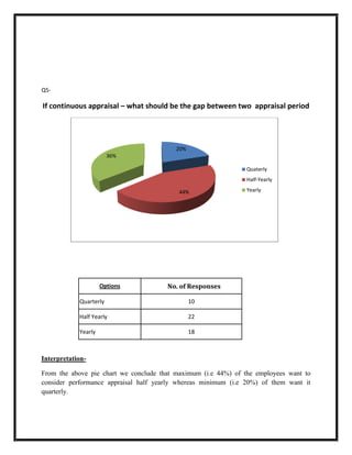 Q5-

If continuous appraisal – what should be the gap between two appraisal period




                                          20%
                        36%

                                                                Quaterly
                                                                Half-Yearly

                                          44%                   Yearly




                     Options           No. of Responses

            Quarterly                           10

            Half Yearly                         22

            Yearly                              18



Interpretation-

From the above pie chart we conclude that maximum (i.e 44%) of the employees want to
consider performance appraisal half yearly whereas minimum (i.e 20%) of them want it
quarterly.
 