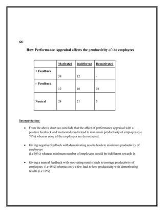 Q6-

      How Performance Appraisal affects the productivity of the employees


                            Motivated      Indifferent   Demotivated

           + Feedback
                            38             12            -

           - Feedback
                            12             10            28


           Neutral          24             21            5




Interpretation-

       From the above chart we conclude that the affect of performance appraisal with a
       positive feedback and motivated results lead to maximum productivity of employees(i.e
       76%) whereas none of the employees are demotivated.

       Giving negative feedback with demotivating results leads to minimum productivity of
       employees
       (i.e 56%) whereas minimum number of employees would be indifferent towards it.

       Giving a neutral feedback with motivating results leads to average productivity of
       employees (i.e 48%) whereas only a few lead to low productivity with demotivating
       results (i.e 10%)
 
