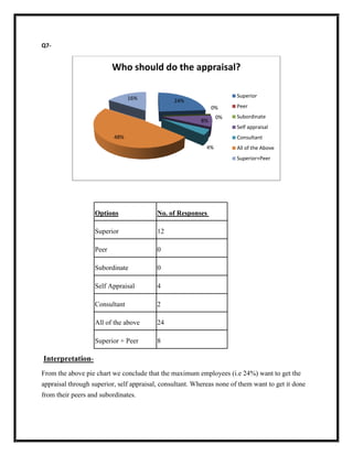 Q7-


                          Who should do the appraisal?

                                16%                                    Superior
                                                24%
                                                               0%      Peer
                                                                 0%    Subordinate
                                                          8%
                                                                       Self appraisal
                          48%                                          Consultant
                                                            4%         All of the Above
                                                                       Superior+Peer




                   Options                No. of Responses

                   Superior               12

                   Peer                   0

                   Subordinate            0

                   Self Appraisal         4

                   Consultant             2

                   All of the above       24

                   Superior + Peer        8

Interpretation-
From the above pie chart we conclude that the maximum employees (i.e 24%) want to get the
appraisal through superior, self appraisal, consultant. Whereas none of them want to get it done
from their peers and subordinates.
 