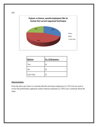 Q10


                    If given a chance, would employees like to
                       review the current appraisal technique


                            24%                 32%

                                                                      Yes
                                                                      No
                                                                      Cant Say
                               44%




                  Options               No. of Responses

                   Yes                  16

                   No                   22

                   Can‟t Say            12


Interpretation-

From the above pie chart we conclude that the maximum employees (i.e 32%) do not want to
review the performance appraisal system whereas minimum (i.e 24%) can‟t comment about the
same.
 