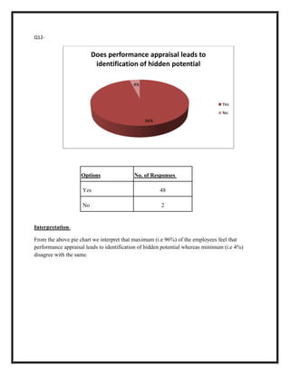 Q12-


                         Does performance appraisal leads to
                          identification of hidden potential

                                          4%



                                                                                 Yes
                                                                                 No
                                               96%




                    Options                No. of Responses

                    Yes                               48

                    No                                2


Interpretation-

From the above pie chart we interpret that maximum (i.e 96%) of the employees feel that
performance appraisal leads to identification of hidden potential whereas minimum (i.e 4%)
disagree with the same.
 