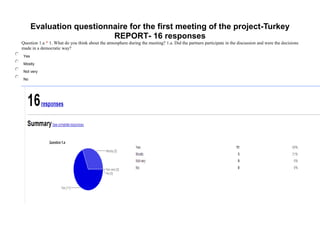 Evaluation questionnaire for the first meeting of the project-Turkey
                           REPORT- 16 responses
Question 1.a * 1. What do you think about the atmosphere during the meeting? 1.a. Did the partners participate in the discussion and were the decisions
made in a democratic way?
 Yes

 Mostly

 Not very

 No
 