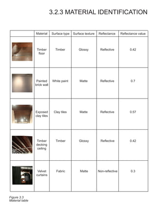 3.2.3 MATERIAL IDENTIFICATION
Material Surface type Surface texture Reflectance Reflectance value
Timber
floor
Painted
brick wall
Exposed
clay tiles
Timber
decking
ceiling
Timber
White paint
Clay tiles
Timber
Glossy
Matte
Matte
Glossy
Relfective
Reflective
Reflective
Reflective
Velvet
curtains
Fabric Matte Non-reflective
0.7
0.42
0.57
0.42
0.3
Figure 3.3
Material table
 