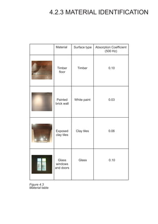 4.2.3 MATERIAL IDENTIFICATION
Figure 4.3
Material table
Material Surface type
(500 Hz)
Timber
brick wall
Timber 0.10
0.03
0.06
0.10
 