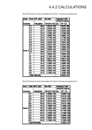 4.4.2 CALCULATIONS
Sound Pressure Level calculation for Zone 1 during non-peak hour
Sound Pressure Level calculation for Zone 2 during non-peak hour
 