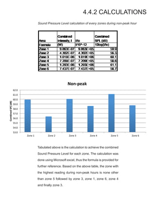 4.4.2 CALCULATIONS
Sound Pressure Level calculation of every zones during non-peak hour
53.0	
  
54.0	
  
55.0	
  
56.0	
  
57.0	
  
58.0	
  
59.0	
  
60.0	
  
61.0	
  
62.0	
  
Zone	
  1	
   Zone	
  2	
   Zone	
  3	
   Zone	
  4	
   Zone	
  5	
   Zone	
  6	
  
Combined	
  SP{	
  (dB)	
  
Non-­‐peak	
  
Tabulated above is the calculation to achieve the combined
Sound Pressure Level for each zone. The calculation was
done using Microsoft excel, thus the formula is provided for
further reference. Based on the above table, the zone with
the highest reading during non-peak hours is none other
than zone 5 followed by zone 3, zone 1, zone 6, zone 4
and finally zone 3.
 