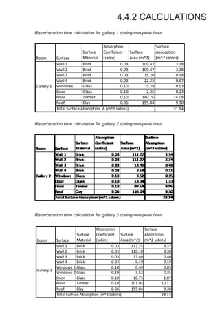 4.4.2 CALCULATIONS
Room Surface
Surface
Material
Absorption
Coefficient
(sabin)
Surface
Area7(m^2)
Surface
Absorption
(m^27sabins)
Wall71 Brick 0.03 109.47 3.28
Wall72 Brick 0.03 109.47 3.28
Wall73 Brick 0.03 19.20 0.58
Wall74 Brick 0.03 22.23 0.67
Windows Glass 0.10 5.28 0.53
Door Glass 0.10 2.25 0.23
Floor Timber 0.10 140.76 14.08
Roof Clay 0.06 155.04 9.30
31.94
Reverbration
Time,7RT7(s)
0.16*V/A
Gallery71 3.7
Gallery72 3.0
Gallery73 3.0
Room RT
Gallery71 3.7
Gallery72 3.0
Gallery73 3.0
Gallery71
Room
744.4 31.94
28.14
Room7Volume,7V
Total7Surface
Absorption,7A
(m^3) (m^27sabins)
Total7Surface7Absorption,7A7(m^27sabins)
28.14
522.97
528.05
0.07
0.57
1.07
1.57
2.07
2.57
3.07
3.57
4.07
Gallery717 Gallery727 Gallery737
Reverbera'on*Time*(RT)*
Reverberation time calculation for gallery 1 during non-peak hour
Reverberation time calculation for gallery 2 during non-peak hour
Reverberation time calculation for gallery 3 during non-peak hour
Room Surface
Surface
Material
Absorption
Coefficient
(sabin)
Surface
Area7(m^2)
Surface
Absorption
(m^27sabins)
Wall71 Brick 0.03 112.35 3.37
Wall72 Brick 0.03 110.10 3.30
Wall73 Brick 0.03 13.40 0.40
Wall74 Brick 0.03 6.19 0.19
Windows71 Glass 0.10 0.49 0.05
Windows72 Glass 0.10 3.52 0.35
Door Glass 0.10 10.73 1.07
Floor Timber 0.10 101.05 10.11
Roof Clay 0.06 155.04 9.30
28.14
Gallery73
Total7Surface7Absorption7(m^27sabins)
 