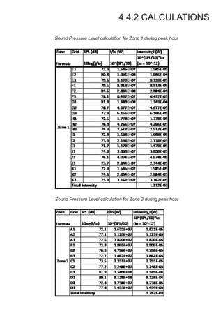 4.4.2 CALCULATIONS
Sound Pressure Level calculation for Zone 1 during peak hour
Sound Pressure Level calculation for Zone 2 during peak hour
 
