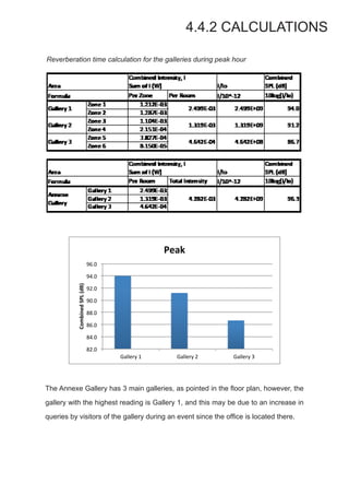 4.4.2 CALCULATIONS
Reverberation time calculation for the galleries during peak hour
82.0	
  
84.0	
  
86.0	
  
88.0	
  
90.0	
  
92.0	
  
94.0	
  
96.0	
  
Gallery	
  1	
   Gallery	
  2	
   Gallery	
  3	
  
Combined	
  SPL	
  (dB)	
  
Peak	
  
The Annexe Gallery has 3 main galleries, as pointed in the floor plan, however, the
gallery with the highest reading is Gallery 1, and this may be due to an increase in
queries by visitors of the gallery during an event since the office is located there.
 
