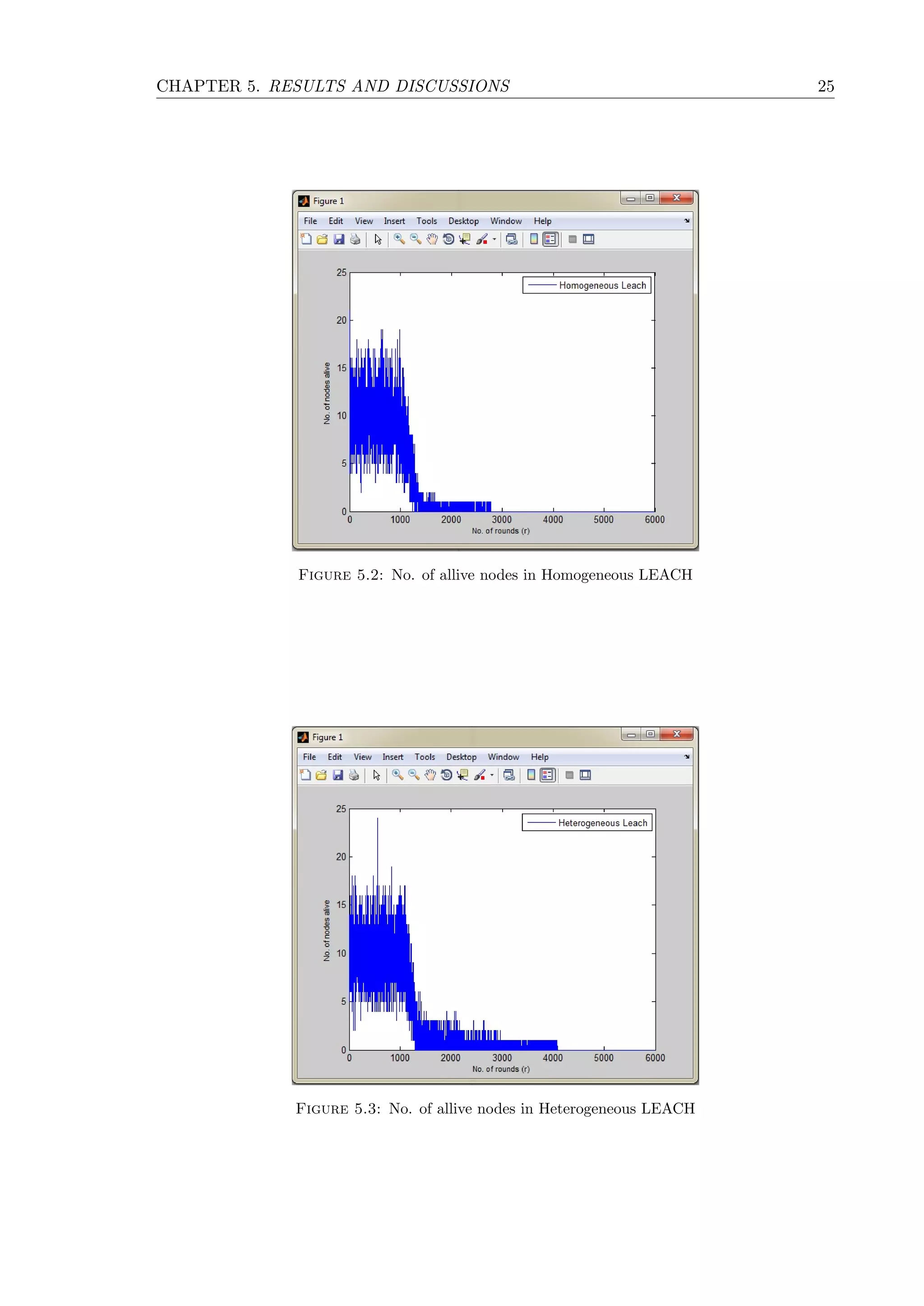 CHAPTER 5. RESULTS AND DISCUSSIONS 25 Figure 5.2: No. of allive nodes in Homogeneous LEACH Figure 5.3: No. of allive nodes in Heterogeneous LEACH 