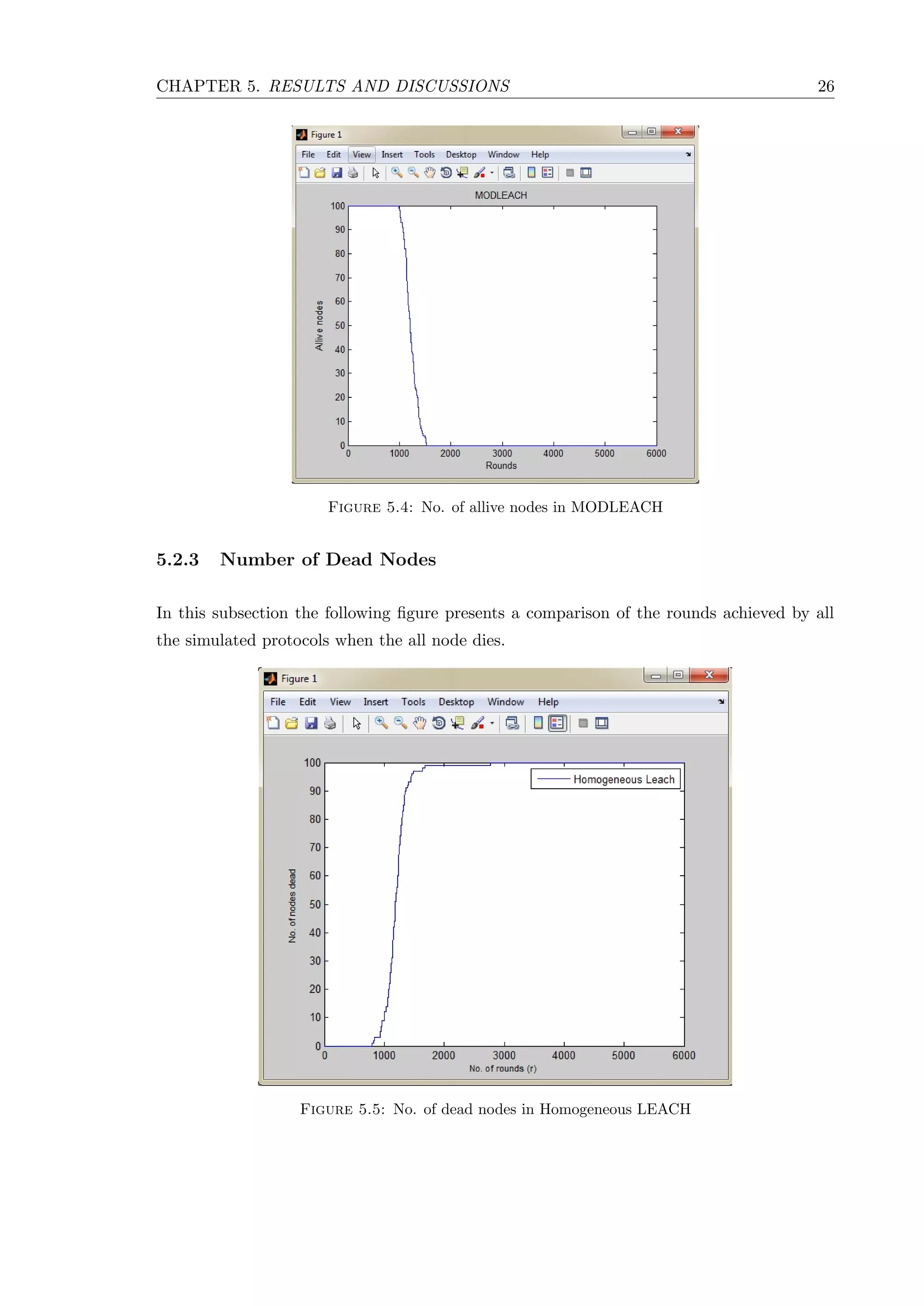 CHAPTER 5. RESULTS AND DISCUSSIONS 26 Figure 5.4: No. of allive nodes in MODLEACH 5.2.3 Number of Dead Nodes In this subsection the following ﬁgure presents a comparison of the rounds achieved by all the simulated protocols when the all node dies. Figure 5.5: No. of dead nodes in Homogeneous LEACH 