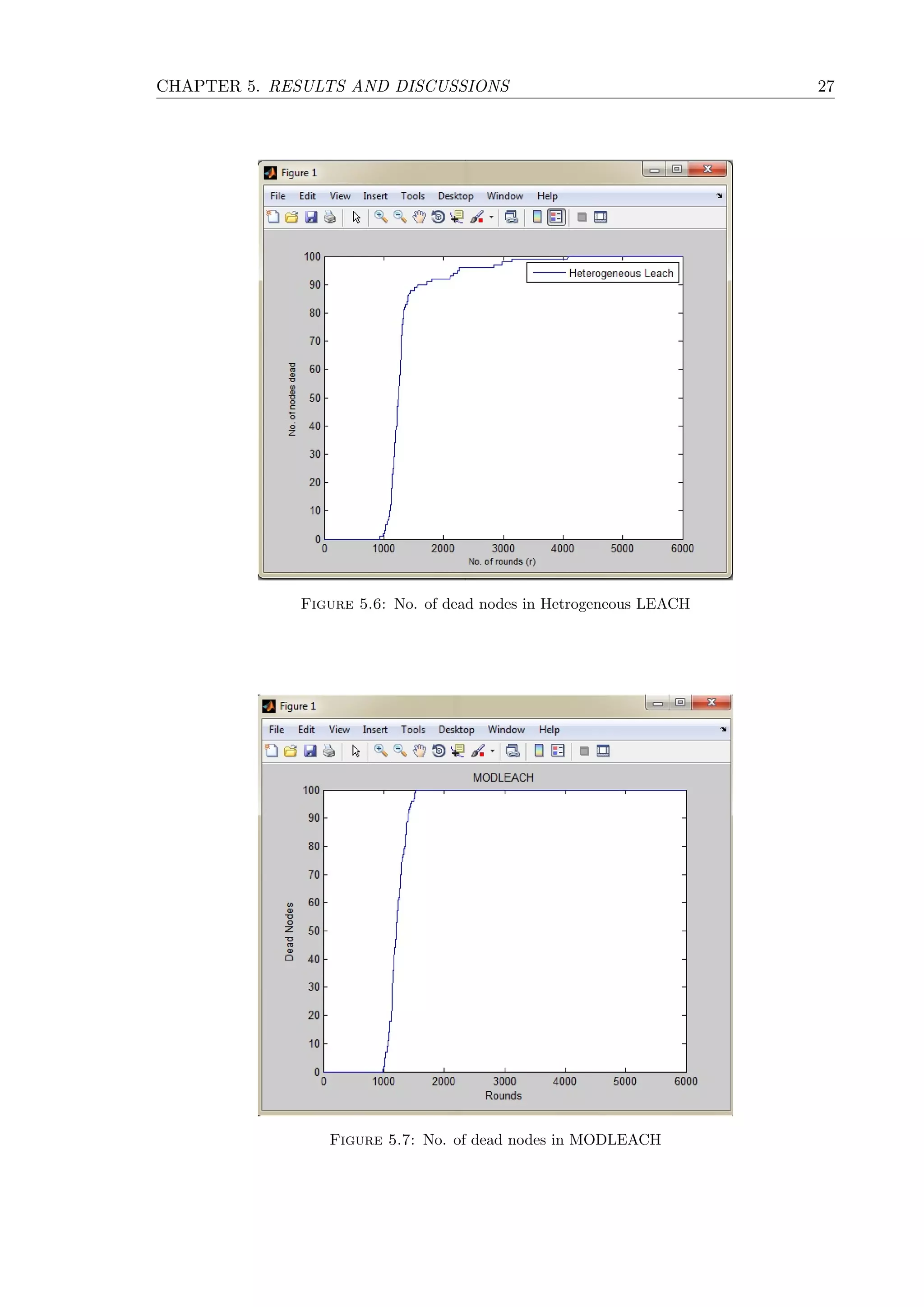 CHAPTER 5. RESULTS AND DISCUSSIONS 27 Figure 5.6: No. of dead nodes in Hetrogeneous LEACH Figure 5.7: No. of dead nodes in MODLEACH 