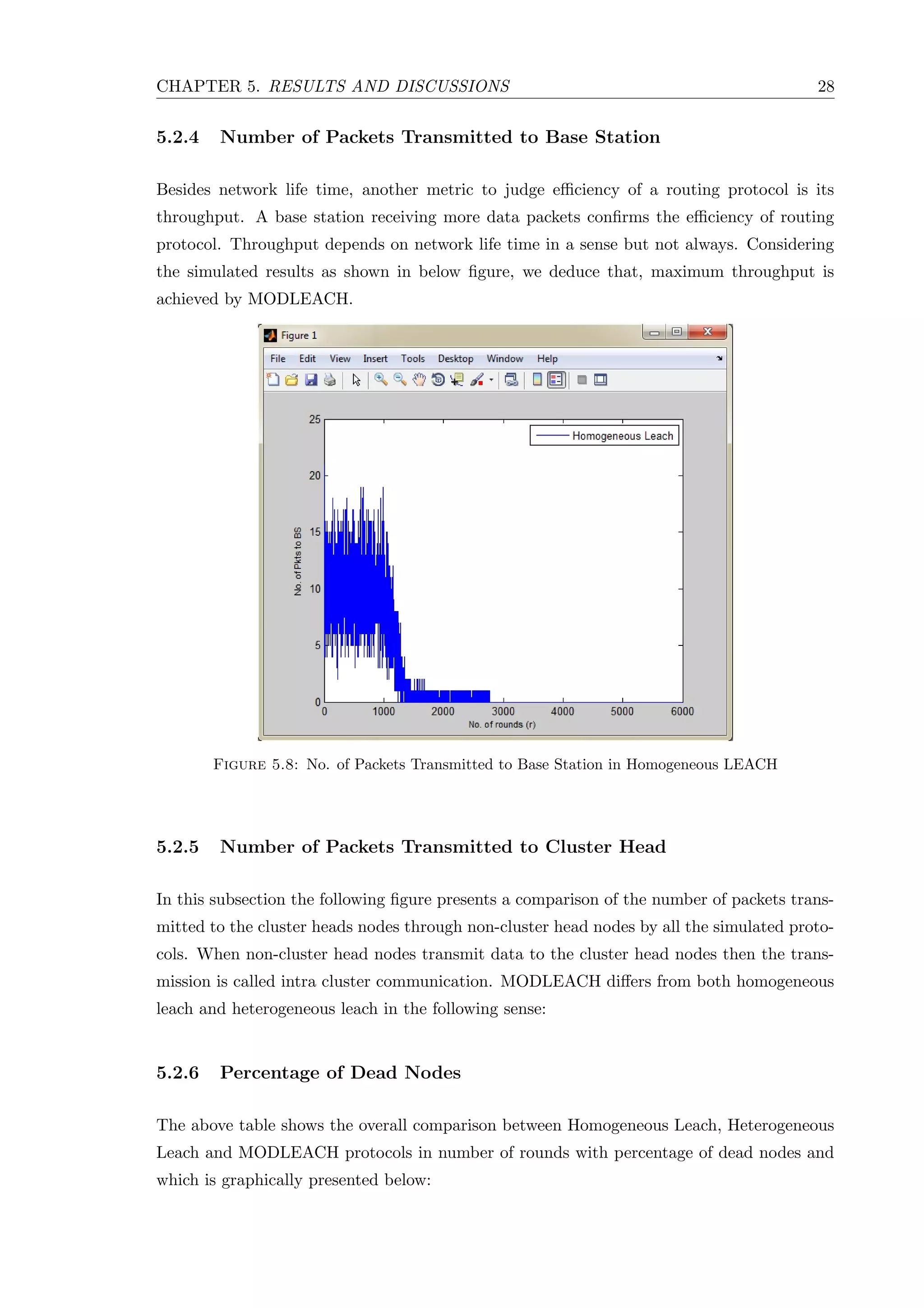 CHAPTER 5. RESULTS AND DISCUSSIONS 28 5.2.4 Number of Packets Transmitted to Base Station Besides network life time, another metric to judge eﬃciency of a routing protocol is its throughput. A base station receiving more data packets conﬁrms the eﬃciency of routing protocol. Throughput depends on network life time in a sense but not always. Considering the simulated results as shown in below ﬁgure, we deduce that, maximum throughput is achieved by MODLEACH. Figure 5.8: No. of Packets Transmitted to Base Station in Homogeneous LEACH 5.2.5 Number of Packets Transmitted to Cluster Head In this subsection the following ﬁgure presents a comparison of the number of packets trans- mitted to the cluster heads nodes through non-cluster head nodes by all the simulated proto- cols. When non-cluster head nodes transmit data to the cluster head nodes then the trans- mission is called intra cluster communication. MODLEACH diﬀers from both homogeneous leach and heterogeneous leach in the following sense: 5.2.6 Percentage of Dead Nodes The above table shows the overall comparison between Homogeneous Leach, Heterogeneous Leach and MODLEACH protocols in number of rounds with percentage of dead nodes and which is graphically presented below: 
