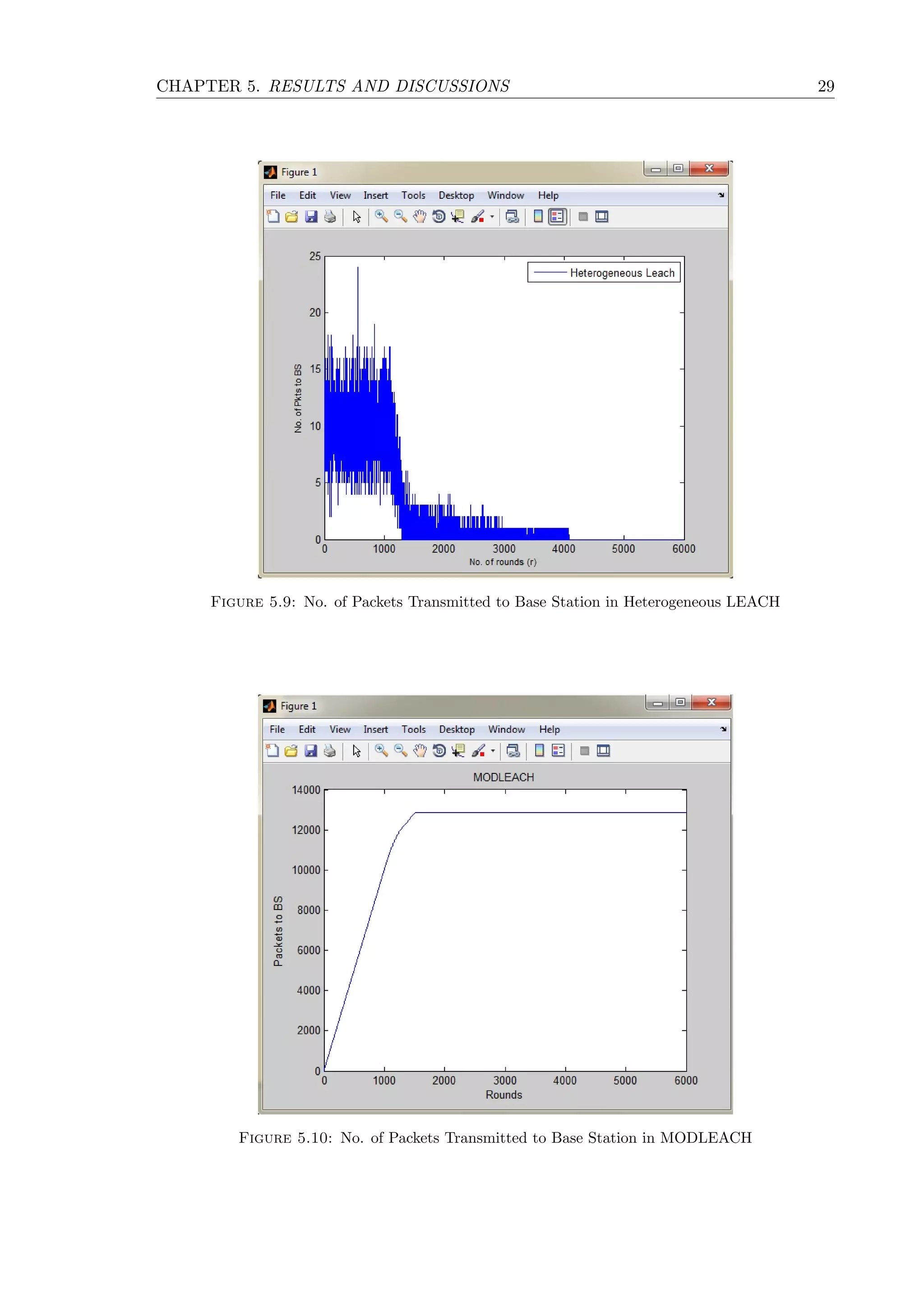 CHAPTER 5. RESULTS AND DISCUSSIONS 29 Figure 5.9: No. of Packets Transmitted to Base Station in Heterogeneous LEACH Figure 5.10: No. of Packets Transmitted to Base Station in MODLEACH 