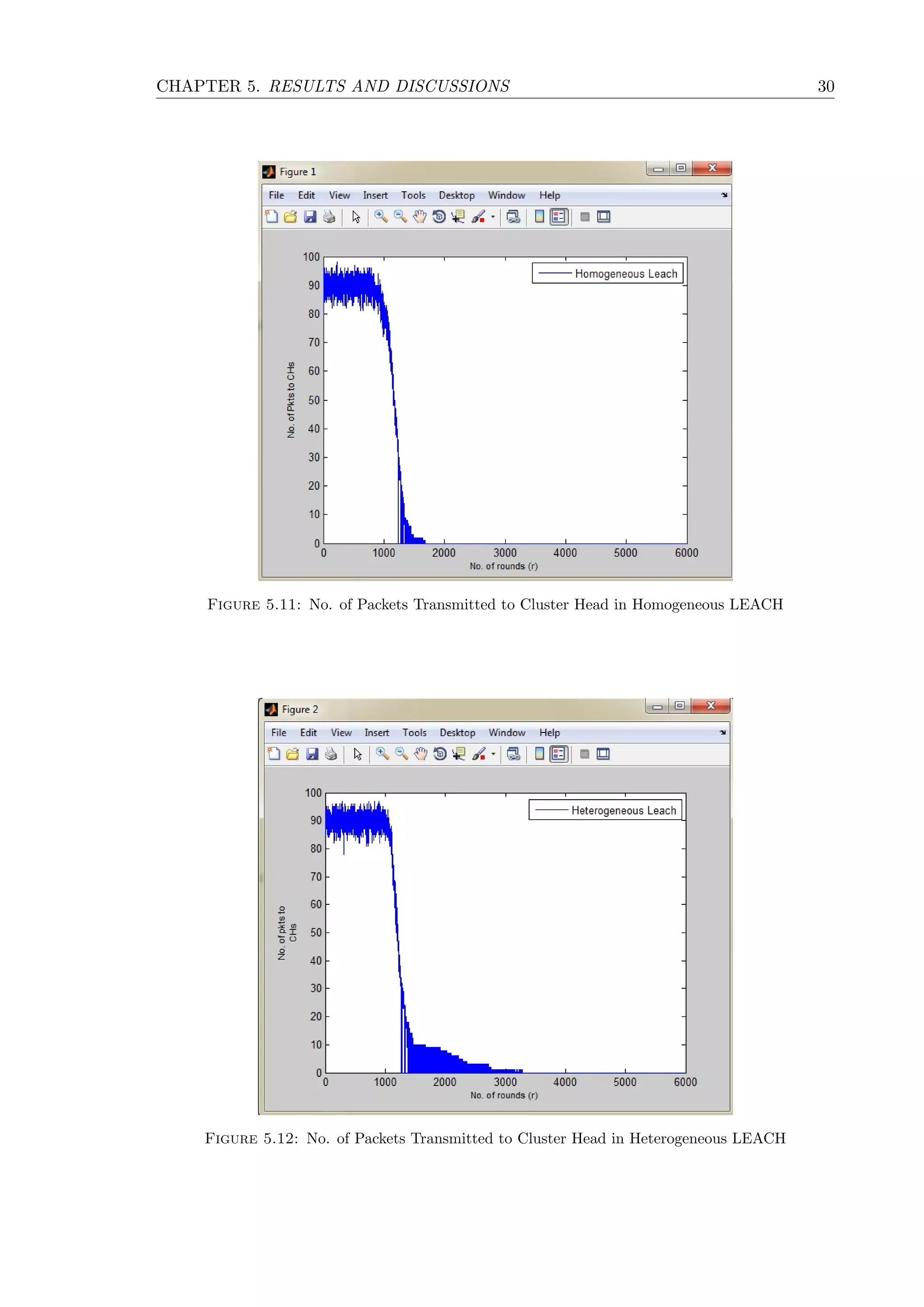 CHAPTER 5. RESULTS AND DISCUSSIONS 30 Figure 5.11: No. of Packets Transmitted to Cluster Head in Homogeneous LEACH Figure 5.12: No. of Packets Transmitted to Cluster Head in Heterogeneous LEACH 