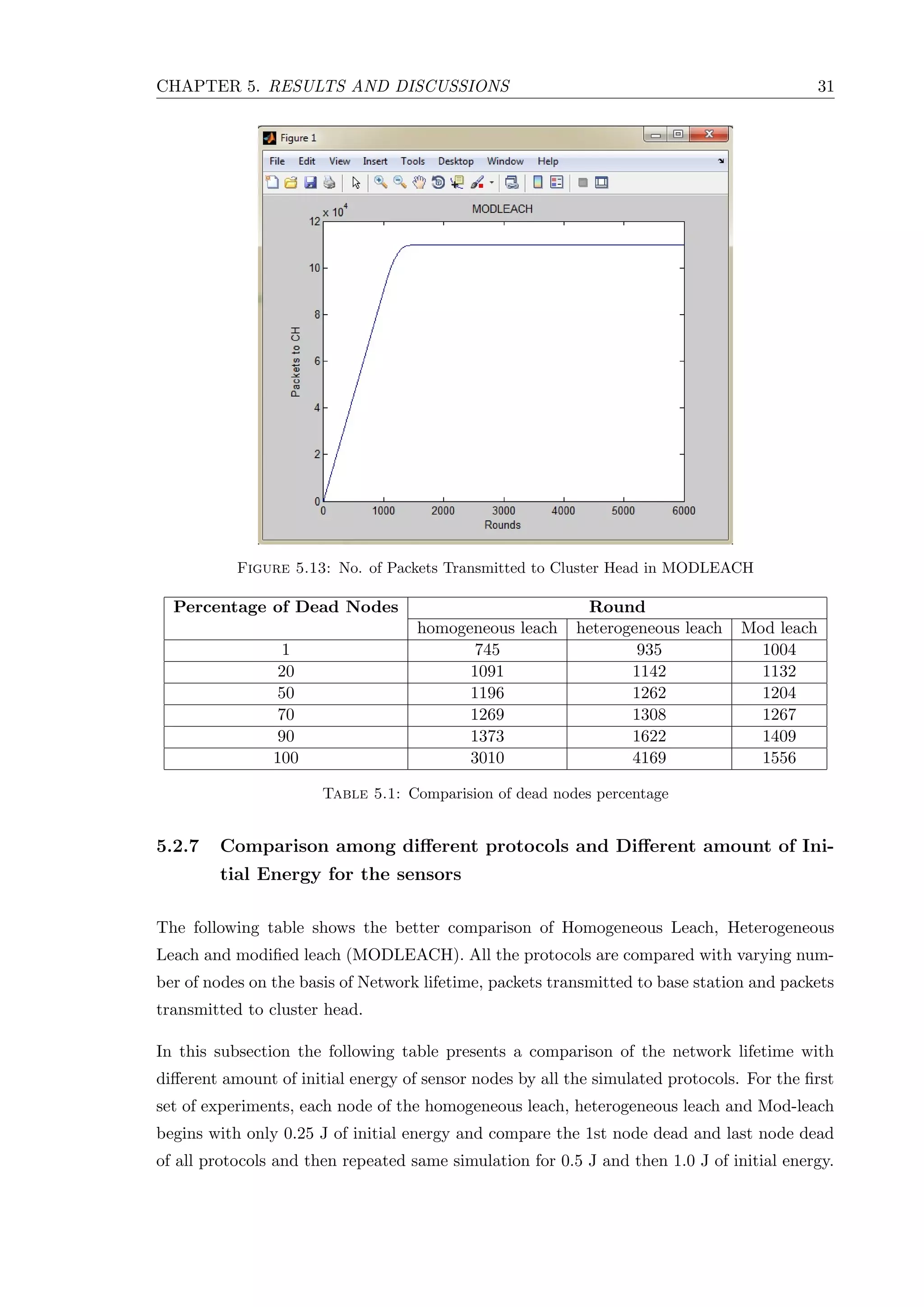 CHAPTER 5. RESULTS AND DISCUSSIONS 31 Figure 5.13: No. of Packets Transmitted to Cluster Head in MODLEACH Percentage of Dead Nodes Round homogeneous leach heterogeneous leach Mod leach 1 745 935 1004 20 1091 1142 1132 50 1196 1262 1204 70 1269 1308 1267 90 1373 1622 1409 100 3010 4169 1556 Table 5.1: Comparision of dead nodes percentage 5.2.7 Comparison among diﬀerent protocols and Diﬀerent amount of Ini- tial Energy for the sensors The following table shows the better comparison of Homogeneous Leach, Heterogeneous Leach and modiﬁed leach (MODLEACH). All the protocols are compared with varying num- ber of nodes on the basis of Network lifetime, packets transmitted to base station and packets transmitted to cluster head. In this subsection the following table presents a comparison of the network lifetime with diﬀerent amount of initial energy of sensor nodes by all the simulated protocols. For the ﬁrst set of experiments, each node of the homogeneous leach, heterogeneous leach and Mod-leach begins with only 0.25 J of initial energy and compare the 1st node dead and last node dead of all protocols and then repeated same simulation for 0.5 J and then 1.0 J of initial energy. 