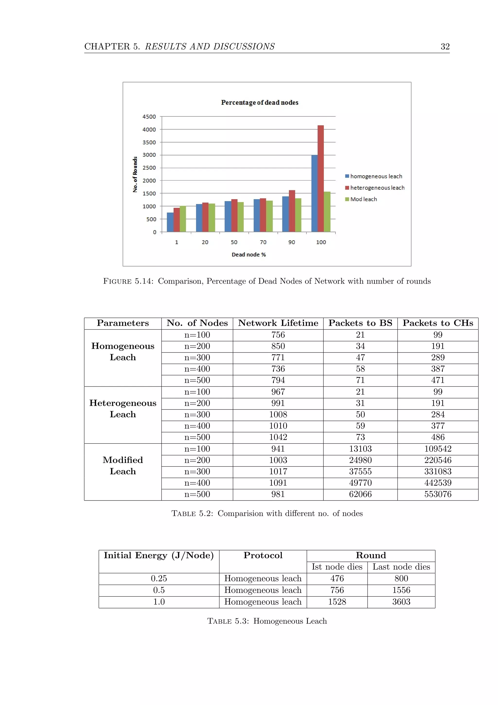 CHAPTER 5. RESULTS AND DISCUSSIONS 32 Figure 5.14: Comparison, Percentage of Dead Nodes of Network with number of rounds Parameters No. of Nodes Network Lifetime Packets to BS Packets to CHs n=100 756 21 99 Homogeneous n=200 850 34 191 Leach n=300 771 47 289 n=400 736 58 387 n=500 794 71 471 n=100 967 21 99 Heterogeneous n=200 991 31 191 Leach n=300 1008 50 284 n=400 1010 59 377 n=500 1042 73 486 n=100 941 13103 109542 Modiﬁed n=200 1003 24980 220546 Leach n=300 1017 37555 331083 n=400 1091 49770 442539 n=500 981 62066 553076 Table 5.2: Comparision with diﬀerent no. of nodes Initial Energy (J/Node) Protocol Round Ist node dies Last node dies 0.25 Homogeneous leach 476 800 0.5 Homogeneous leach 756 1556 1.0 Homogeneous leach 1528 3603 Table 5.3: Homogeneous Leach 