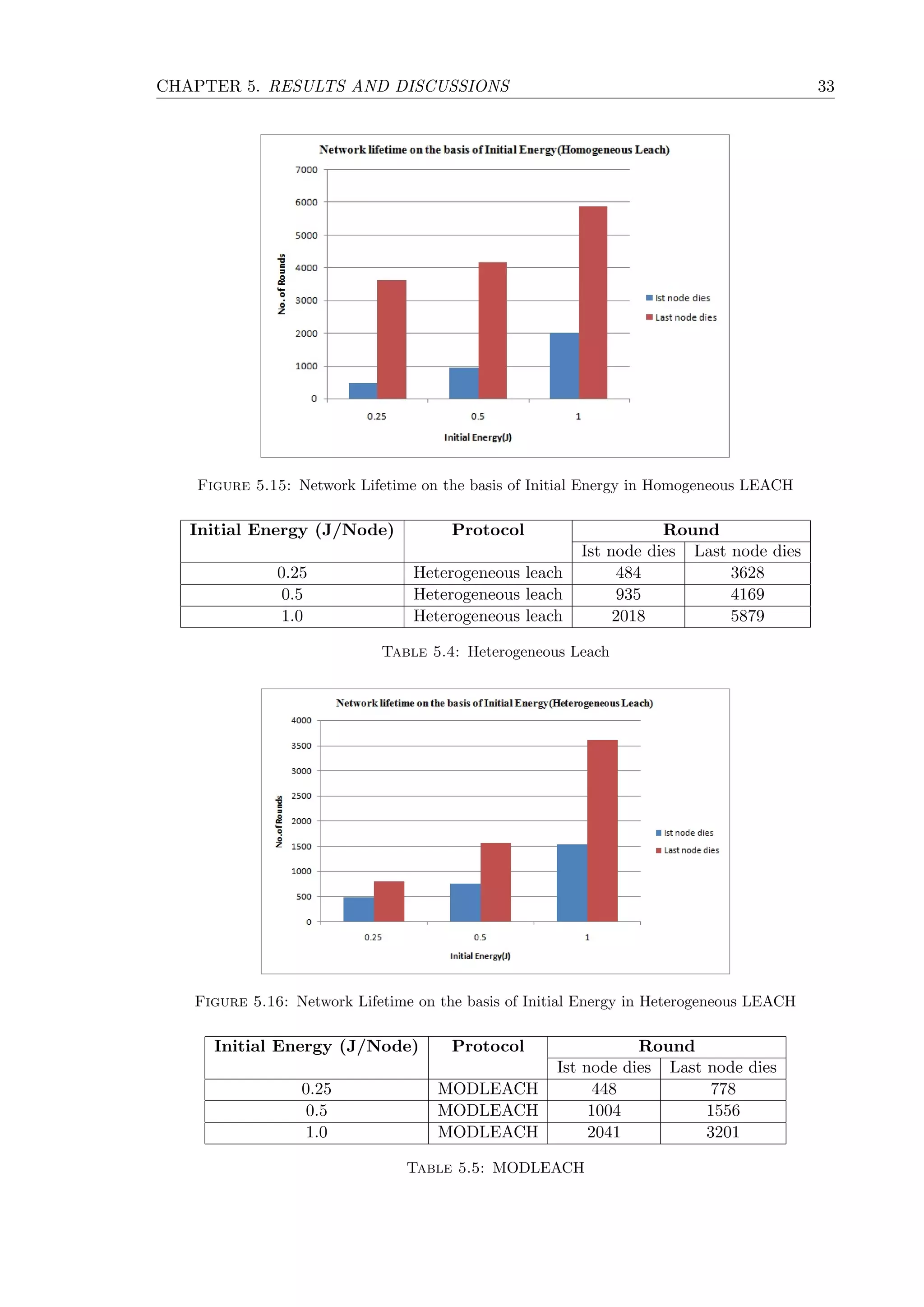 CHAPTER 5. RESULTS AND DISCUSSIONS 33 Figure 5.15: Network Lifetime on the basis of Initial Energy in Homogeneous LEACH Initial Energy (J/Node) Protocol Round Ist node dies Last node dies 0.25 Heterogeneous leach 484 3628 0.5 Heterogeneous leach 935 4169 1.0 Heterogeneous leach 2018 5879 Table 5.4: Heterogeneous Leach Figure 5.16: Network Lifetime on the basis of Initial Energy in Heterogeneous LEACH Initial Energy (J/Node) Protocol Round Ist node dies Last node dies 0.25 MODLEACH 448 778 0.5 MODLEACH 1004 1556 1.0 MODLEACH 2041 3201 Table 5.5: MODLEACH 