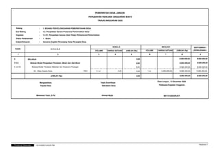 PERUBAHAN RENCANA ANGGARAN BIAYA
PEMERINTAH DESA LANGON
TAHUN ANGGARAN 2020
KODE U R A I A N
SEMULA
VOLUME HARGA SATUAN JUMLAH (Rp)
Bidang
Kegiatan
Waktu Pelaksanaan
Sub Bidang
Output/Keluaran
:
:
:
:
:
1 Bulan
lancanra Kegitan Penunjang Kerja Perangkat Desa
MENJADI
VOLUME HARGA SATUAN JUMLAH (Rp)
BERTAMBAH /
( BERKURANG )
1. BIDANG PENYELENGGARAN PEMERINTAHAN DESA
1.2. Penyediaan Sarana Prasarana Pemerintahan Desa
1.2.01. Penyediaan Sarana (Aset Tetap) Perkantoran/Pemerintahan
1 2 3 4 5 6 7 8 9
5. BELANJA 0,00 5.085.000,00 5.085.000,00
5.3.2. Belanja Modal Pengadaan Peralatan, Mesin dan Alat Berat 0,00 5.085.000,00 5.085.000,00
Belanja Modal Peralatan Mebelair dan Aksesoris Ruangan
5.3.2.04. 0,00 5.085.000,00 5.085.000,00
Meja Kepala Desa 0 Ls 0,00 0,00
PBH
02. 1 Ls 5.085.000,00 5.085.000,00 5.085.000,00
0,00
JUMLAH (Rp)
Desa Langon, 12 December 2020
Pelaksana Kegiatan Anggaran,
MEY KUNDARJATI
Ahmad Mujib
Telah Diverifikasi
Mengesahkan,
Mohamad Yasin, S.Pd
Kepala Desa
5.085.000,00 5.085.000,00
Sekretaris Desa
Halaman 1
Printed by Siskeudes 12/12/2020 5:23:23 PM
 