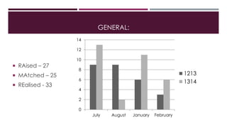 GENERAL:
 RAised – 27
 MAtched – 25
 REalised - 33
0
2
4
6
8
10
12
14
July August January February
1213
1314
 