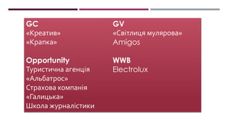 GC
«Креатив»
«Крапка»
Opportunity
Туристична агенція
«Альбатрос»
Страхова компанія
«Галицька»
Школа журналістики
GV
«Світлиця мулярова»
Amigos
WWB
Electrolux
 