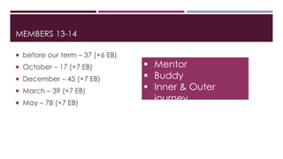 MEMBERS 13-14
 before our term – 37 (+6 EB)
 October – 17 (+7 EB)
 December – 45 (+7 EB)
 March – 39 (+7 EB)
 May – 78 (+7 EB)
 Mentor
 Buddy
 Inner & Outer
journey
 