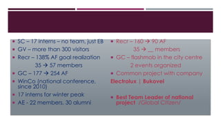  SC – 17 interns – no team, just EB
 GV – more than 300 visitors
 Recr – 138% AF goal realization
35  57 members
 GC – 177  254 AF
 WinCo (national conference,
since 2010)
 17 interns for winter peak
 AE - 22 members, 30 alumni
 Recr – 160  90 AF
35  __ members
 GC – flashmob in the city centre
2 events organized
 Common project with company
Electrolux | Bukovel
 Best Team Leader of national
project /Global Citizen/
 