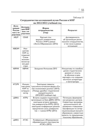 55
Таблица 15

Сотрудничество ассоциаций вузов России и КНР
на 2012/2013 учебный год
Ассоциация
России
или с ее
участием
АВУР

АВВЭМ

АВРИК

АТУРК

ДВФУ

ДВФУ

Ассоциация КНР
или с ее
участием
CEAIE

Инициатива
КНР по
созданию
Союза
экономических вузов двух
стран
АВРИК

Форма
сотрудничества
(год)

Результат

Круглый стол
ведущих университетов
России и КНР в рамках
«Экспо-Образование» (2012)

Договоренность
об организации регионального сотрудничества,
в том числе в рамках
ассоциаций

Заседание Исполкома 2013

Инициативы по освобождению студентов всех
уровней от оплаты
за обучение в вузепартнере и по созданию
института аспирантуры
и магистратуры

Ежегодные саммиты;
Инициатива вузов I российско-китайский форум «Синей силиконовой долины» (2013);
КНР по
сотрудни- «Поезда дружбы» студенческой
самодеятельности
честву
(2012/2013 учебный год)
Потенциал формироваАПРУ
Встреча лидеров студенческих
организаций на базе ДВФУ (2013); ния ресурсных центров.
Совместные программы
ежегодная встреча президендополнительного обтов университетов АПРУ (2013);
разования и повышения
ежегодная конференция деканов
квалификации по интерюридических школ университенационализации высшего
тов — членов АПРУ (2013)
образования; совместные
проекты по предпринимательскому образованию
АТЭС
Конференция «Формирование
образовательного пространства
АТЭС» (2012)

 