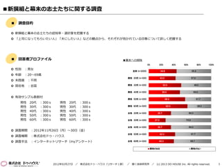■新撰組と幕末の志士たちに関する調査

 ■   調査目的

  新撰組と幕末の志士たちの認知率・選好度を把握する
  「上司になってもらいたい人」「夫にしたい人」などの観点から、それぞれが抱かれている印象について詳しく把握する




 ■   回答者プロフゔイル                                                  ■幕末への興味
                                                                                  0%      20%                40%   60%            80%     100%

  性別    ：男女
                                                                     全体(n=3000)               44.6                         55.4
  年齢    ：20～69歳
                                                                  男性　20代(n=300)               43.0                         57.0
  未既婚    ：不問
  居住地    ：全国                                                     男性　30代(n=300)                 52.0                            48.0


                                                                  男性　40代(n=300)                 50.0                         50.0

  有効サンプル数割付
                                                                  男性　50代(n=300)                      58.3                         41.7
     男性    20代   ：300ｓ      男性    20代   ：300ｓ
     男性    30代   ：300ｓ      男性    30代   ：300ｓ                     男性　60代(n=300)                       62.0                         38.0

     男性    40代   ：300ｓ      男性    40代   ：300ｓ
                                                                  女性　20代(n=300)          35.7                            64.3
     男性    50代   ：300ｓ      男性    50代   ：300ｓ
     男性    60代   ：300ｓ      男性    60代   ：300ｓ                     女性　30代(n=300)        27.0                         73.0


                                                                  女性　40代(n=300)          35.7                            64.3
  調査期間    ：2012年11月26日（月）～30日（金）
                                                                  女性　50代(n=300)               42.3                         57.7
  調査機関    ：株式会社ドゥ・ハウス
  調査手法    ：インターネットリサーチ（myアンケート）                                  女性　60代(n=300)           40.3                            59.7


                                                                                   興味がある                                   興味がない




                         2012年02月27日 ／ 株式会社ドゥ・ハウス（リサーチ１部） ／ 聞く技術研究所 ／ (c) 2013 DO HOUSE Inc. All rights reserved.                                1
 