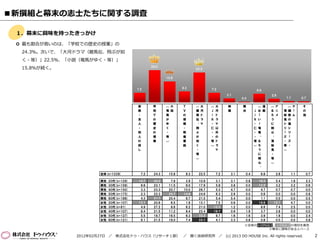 ■新撰組と幕末の志士たちに関する調査

 １．幕末に興味を持ったきっかけ
  最も割合が高いのは、「学校での歴史の授業」の
  24.3％。次いで、「大河ドラマ（龍馬伝、翔ぶが如
  く・等）」22.5％、「小説（竜馬がゆく・等）」
  15.8％が続く。                                     24.3
                                                                        22.5

                                                        15.8


                                        7.2                     8.3             7.2                        6.6
                                                                                          3.1                        2.8
                                                                                                  0.4                          1.1        0.7

                                        家        学      （ 小     Ｔ       （ 大     （ 大       映       舞       　   （ 漫    （ ア       　   （ ゲ     そ
                                        族        校      竜 説     Ｖ       龍 河     J 河       画       台       J   お 画    る ニ       薄   維 ー     の
                                        ・        で      馬       の       馬 ド     I ド                       I   ～      ろ メ       桜   新 ム     他
                                        友        の      が       情       伝 ラ     N ラ                       N   い      う         鬼   の
                                        人        歴      ゆ       報       、 マ     - マ                       -   !      に         シ   嵐
                                        ・        史      く       ・       翔       仁 以                       仁   竜      剣         リ   シ
                                        知        の      ・       教       ぶ       - 外                       -   馬      心         ー   リ
                                        人        授      等       養       が       ・ の                       ・ 、        、         ズ   ー
                                        の        業      ）       番       如       等 ド                       等 る        薄         ・   ズ
                                        話                       組       く       ） ラ                       ） ろ        桜         等   ・
                                        し                               ・         マ                         う        鬼         ）
                                                                        等                                   に        ・
                                                                        ）                                   剣        等
                                                                                                            心        ）
                                                                                                              、

                        全体(n=1339)        7.2    24.3    15.8     8.3    22.5       7.2     3.1     0.4        6.6       2.8        1.1     0.7

                        男性　20代(n=129)    14.7    30.2     7.8     3.9    10.9     3.1       3.1     0.8       16.3     5.4          1.6     2.3
                        男性　30代(n=156)     9.6    23.1    11.5     9.0    17.9     5.8       3.8     0.0       12.2     3.2          3.2     0.6
                        男性　40代(n=150)     3.3    23.3    20.7    10.0    26.7     5.3       4.7     0.0        4.7     0.7          0.7     0.0
                        男性　50代(n=175)     2.3    22.3    25.7    14.9    24.6     6.3       2.9     0.0        0.6     0.0          0.0     0.6
                        男性　60代(n=186)     4.3    31.7    20.4     9.7    21.5     5.4       5.4     0.0        1.1     0.0          0.0     0.5
                        女性　20代(n=107)    13.1    20.6     6.5     1.9    13.1     7.5       0.9     0.0       19.6    12.1          4.7     0.0
                        女性　30代(n=81)      4.9    27.2     8.6     6.2    21.0    12.3       1.2     0.0        8.6     7.4          2.5     0.0
                        女性　40代(n=107)     8.4    21.5    11.2     8.4    22.4    18.7       0.9     1.9        3.7     2.8          0.0     0.0
                        女性　50代(n=127)     5.5    19.7    16.5     6.3    32.3     8.7       1.6     1.6        3.9     1.6          0.0     2.4
                        女性　60代(n=121)     9.1    21.5    19.0     7.4    33.1     4.1       3.3     0.8        0.8     0.0          0.0     0.8
                                                                                                   ※全体の＋10％以上、＋5％以上の項目を着色
                                                                                                            ※幕末に興味がある人ベース

               2012年02月27日 ／ 株式会社ドゥ・ハウス（リサーチ１部） ／ 聞く技術研究所 ／ (c) 2013 DO HOUSE Inc. All rights reserved.                                           2
 