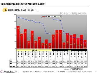 ■新撰組と幕末の志士たちに関する調査

 ２．認知率、選好度、コンバージョンレート
                                                                                                    ※コンバージョンレート：認知者に占める選好者の割合
         100

                                                                        認知/選好           認知          選好



         80




         60




         40




         20




          0
                                             勤皇・佐幕                                                                  新撰組
                坂      西       勝      徳      高      大      桂      岩      松      山      近      沖      土      芹      斎      永      山      藤      原      相
                本      郷       海      川      杉      久      小      倉      平      内      藤      田      方      沢      藤      倉      南      堂      田      馬
                龍      隆       舟      慶      晋      保      五      具      容      容      勇      総      歳      鴨      一      新      敬      平      左      主
                馬      盛              喜      作      利      郎      視      保      堂             司      三                    八      助      助      之      計
                                                    通                                                                                          助


    認知         91.2   89.5    86.0   82.9   81.8   77.2   76.8   72.4   44.6   43.1   86.3   85.7   81.6   45.8   42.5   33.8   32.3   28.1   26.3   16.4

    選好         60.2   38.9    48.7   18.9   42.9   17.3   26.6   11.5   11.8    6.8   35.5   46.2   44.5    8.1   19.2   13.1   13.4    8.9   10.6    4.1

    認知/選好      66.0   43.5    56.6   22.8   52.5   22.4   34.6   15.9   26.5   15.8   41.1   53.9   54.5   17.6   45.2   38.6   41.7   31.6   40.3   25.0
                                                                                                                   ※幕末に興味がある人ベース
                                                                                                            ※カテゴリごとに、認知度の降順に並び替え

                             2012年02月27日 ／ 株式会社ドゥ・ハウス（リサーチ１部） ／ 聞く技術研究所 ／ (c) 2013 DO HOUSE Inc. All rights reserved.                                       3
 