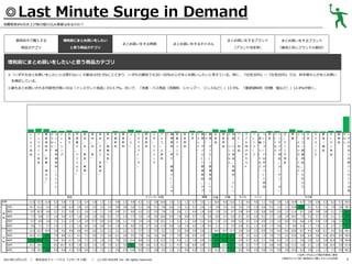 ◎Last Minute Surge in Demand
消費税率8％引き上げ前の駆け込み需要はあるのか？

普段自分で購入する

増税前にまとめ買いをしたい

商品カテゴリ

と思う商品カテゴリ

まとめ買いをする時期

まとめ買いをするブランド

まとめ買いをするブランド

（ブランド決定率）

まとめ買いをするチャネル

（普段と同じブランドの割合）

増税前にまとめ買いをしたいと思う商品カテゴリ
◎「いずれもまとめ買いをしたいとは思わない」の割合は59.5％にとどまり、いずれの属性でも30～50％の人がまとめ買いしたいと考えている。特に、『女性30代』～『女性50代』では、約半数の人がまとめ買い
を検討している。
◎最もまとめ買いされる可能性が高いのは「インスタント食品」の13.7％。次いで、「洗面・バス用品（洗顔料、シャンプー、リンスなど）」13.5％、「基礎調味料（砂糖、塩など）」12.8％が続く。

レ

イ

基

D メ

ド

お

冷

食

食

食

食

炭

果

ト

ン

礎

O ニ

レ

菓

凍

材

材

材

材

酸

実

ル

ス

調

なュ

子

菓

飲

飲

ト

タ

味

どー

料

料

食

ン

料 ）

品

ト

（

ッ
シ

専

ン

用

子

グ

（

（
米

、

ア

野
菜

（
肉

、
魚

（

（

た

製

ま

ヒ

菓

ご

コ

ー

材
料

食

砂

調

イ

品

糖

味

ス

料

な

果
物

野

ス

ア

栄

乳

お

リ 健 ン 健

化

掃

ネ

菜

ポ

ル ）

康

養

性

茶

メ 康 ク 康

粧

除 ー

面

ラ

飲

コ

飲

ド

飲

ン ・）

・

品

用 、

・ ー

ル

料

料

リ

料

ト ダ

ダ

イ
エ

ー

ウ

ツ

ー

ド

ル

リ

飲

青

ー

ン

料

汁

品

、

）

、
乳

、

ど 健

ォ

製

ど

ー

ミ

タ

ン

）

ク

ッ

ス 用

お

な 品

も

ど（

ち

商

商

料

品

品

ド ー

o

ー

（

）

サ

ド

プ

リ

ドリンク／お酒

健康

日雑

書

V

籍

キ

ッ

服

わ い

飾

な ず

品

い れ

D

／

チ

ニ

モ ン

／

雑

ン

も

ン

リ 関

C

誌

用

ま

用

グ

カ 連

D

品

と

用

い

ど U

し

S

た

B

い

メ

と

モ

は

）

ン

、

品

買

な（

ー

用

め

ド 品

品

テ

用

ー

カ

カ

ン
化粧

D

具

メ コ

（

ト

ャ

文

品

ッ

シ

ソ

デ

）

ペ

）

リ パ

電 、

ど ア

ど の

ゃ

、

（

ス

洗

ド

家

な リ

フ

リー

ー

ガ

ン ー

ト テ

な 外

顔

ュ

ペ イ

具 ッ

ド 以

ッ

な

全体

フ 、

家

輪 ト

エ

連

o

食品

ト

の

ジ

k

も

品

連

ど

ペ

首ッ

ン ス

関

C

）

ペ （

ッ

イ

関

な

）

ど
用

ト

（

）

子

ビ
用

健

ー

ベ

リ バ

ト

、

塩

）

品

康

）

ク

（

プ 洗

思

ー
子ども

ペット

その他

2.3

5.4

1.8

1.3

1.5

4.8

2.3

9.9

6.3

3.1

3.8 10.8

1.6

3.1

1.2

5.7

3.5

1.1 10.6

9.0 13.5

1.1

0.6

4.0

1.1

4.6

3.9

1.6 10.9

6.7

3.9

2.8

3.2

6.2

5.1 59.5

3.8

6.4

3.8

4.5

3.2

3.2

1.9

5.8

3.8

5.8

5.1

3.8

5.1

5.8

0.6

1.3

3.2

5.1

2.6

1.9

3.8

3.2

4.5

3.2

1.9

1.9

0.6

5.1

3.2

1.3 12.8 13.5

5.1

5.1

7.1

1.9

2.6 58.3

30代

9.7 10.3

4.6

2.2

3.1

5.6

2.1

2.6

1.4

1.1

1.0

4.9

2.1

6.0

4.2

2.2

2.5

7.6

1.5

2.6

1.1

4.4

1.8

0.8

1.9

3.2

4.7

0.8

0.4

1.9

0.6

5.0

2.6

1.3 11.4

9.7

2.6

3.6

3.6

2.1

3.5 64.7

40代

7.7

9.6

3.7

1.6

2.0

4.7

1.9

3.4

1.0

0.6

0.3

3.7

1.5

7.7

3.5

1.8

3.5 10.6

0.9

1.9

0.6

3.7

1.5

0.6

0.9

2.1

5.0

0.1

0.3

1.6

0.1

2.7

1.8

1.0 10.7

7.5

2.2

2.7

2.5

2.1

2.3 67.5

5.7

8.0

3.6

1.5

2.1

2.5

1.4

2.9

0.7

0.9

0.3

2.9

1.1

7.5

3.4

2.4

1.9 10.1

1.3

2.3

1.1

3.4

2.2

0.6

1.4

2.2

4.8

0.2

0.1

2.4

0.5

2.3

1.6

0.5

9.3

6.6

2.4

2.4

1.9

1.6

2.4 71.4

5.6

7.1

3.7

1.6

1.7

2.3

1.0

4.0

1.0

0.8

0.5

1.9

1.0

8.0

3.5

2.7

3.0 11.9

0.8

1.0

1.0

4.5

1.8

0.4

2.1

1.7

3.9

0.0

0.1

1.2

0.4

1.7

0.9

1.7

9.6

6.5

1.7

1.9

1.3

2.3

2.5 71.7

11.4 12.7 10.9

3.9

4.4

9.6

4.8

4.4

2.6

2.2

2.2

3.1

2.2

3.1

5.7

1.3

3.5

5.2

1.3

3.5

0.9

3.9

2.6

1.3 14.4

8.7 11.4

3.9

0.4

2.2

0.9

7.0

4.4

0.4 10.0

8.7

4.4

4.8

6.1

4.4

9.2 54.1

30代

15.3 17.5 18.5

7.9

8.8 11.7

4.1

7.2

3.6

2.3

2.8

6.1

2.6

9.5

7.9

3.6

3.6

9.8

1.7

3.9

1.6

6.9

4.5

1.5 19.9 17.2 22.6

4.3

2.2

4.2

1.4

7.8

7.3

2.2 12.5

6.8

6.4

3.6

4.4 10.4

8.5 50.5

40代

17.2 20.4 22.3

9.4

9.4 11.7

2.8

7.3

2.5

1.8

2.5

7.0

3.5 12.4

8.8

3.3

5.3 12.3

2.3

4.4

1.3

7.6

5.9

2.0 19.6 15.8 22.0

0.9

0.7

6.5

2.1

5.9

5.5

1.9 11.1

5.6

5.9

3.2

3.9 10.4

7.9 49.8

50代

15.3 18.0 21.4

8.5 10.7

8.3

1.8

8.3

1.4

1.0

1.9

6.1

3.0 16.1

9.8

4.6

5.3 14.2

2.1

4.7

1.6

8.0

4.8

1.3 17.3 12.6 20.2

0.4

0.2

7.7

2.1

4.8

4.9

2.6 11.5

4.6

4.1

1.9

3.6 10.4

5.8 51.6

60代

性

7.2

1.9

20代
女

5.9

4.5

60代

性

5.2

14.7 12.2

50代

男

11.5 13.7 12.8

20代

7.0 10.7 19.6

4.9

4.1

0.9

6.6

1.3

1.5

1.1

2.6

2.3 13.0

8.3

5.1

2.8

1.3

2.1

0.6

6.2

3.2

0.2 13.2 11.1 19.0

0.2

0.0

4.5

0.6

4.1

5.8

3.0 10.2

6.2

2.6

1.1

1.7

4.9 60.3

2013年12月11日

／

6.6

株式会社ドゥ・ハウス（リサーチ２部） ／

(c) DO HOUSE Inc. All rights reserved.

9.2

7.7

※全体＋5％以上の項目を緑色に着色
※商品カテゴリ別に普段自分で購入する人のみ回答

9

 