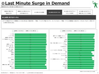 ◎Last Minute Surge in Demand
消費税率8％引き上げ前の駆け込み需要はあるのか？

普段自分で購入する

増税前にまとめ買いをしたい

商品カテゴリ

と思う商品カテゴリ

まとめ買いをする時期

まとめ買いをするチャネル

まとめ買いをするブランド

まとめ買いをするブランド

（ブランド決定率）

（普段と同じブランドの割合）

まとめ買いをするチャネル
◎すべての商品カテゴリで「普段購入しているのと同じ店」の割合が高く、「家具」「インテリア用品（カーテン、カーペットなど）」「家電」「パソコン関連用品（USBメモリ、メモリカードなど）」を除くすべ
ての項目で90％を上回る。

※商品カテゴリ別にまとめ買いをする人のみ回答

2013年12月11日

／

株式会社ドゥ・ハウス（リサーチ２部） ／

(c) DO HOUSE Inc. All rights reserved.

11

 