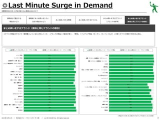 ◎Last Minute Surge in Demand
消費税率8％引き上げ前の駆け込み需要はあるのか？

普段自分で購入する

増税前にまとめ買いをしたい

商品カテゴリ

と思う商品カテゴリ

まとめ買いをする時期

まとめ買いをするチャネル

まとめ買いをするブランド

まとめ買いをするブランド

（ブランド決定率）

（普段と同じブランドの割合）

まとめ買いをするブランド（普段と同じブランドの割合）
◎すべての商品カテゴリで「普段購入しているのと同じメーカー・ブランドの商品」の割合が高く、「家具」「インテリア用品（カーテン、カーペットなど）」を除くすべての項目で90％を上回る。

※商品カテゴリ別にまとめ買いをするブランドを決めている人のみ回答

2013年12月11日

／

株式会社ドゥ・ハウス（リサーチ２部） ／

(c) DO HOUSE Inc. All rights reserved.

13

 