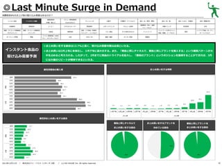◎Last Minute Surge in Demand
消費税率8％引き上げ前の駆け込み需要はあるのか？
レトルト食品

基礎調味料

炭酸飲料

果実飲料

健康・ダイエット関連商品

健康・ダイエット関連商品

（サプリメント）

（ドリンク）

ガーデニング用品

家電

インスタント食品の
駆け込み需要予測

メニュー専用調味料

（砂糖、塩など）

インスタント食品

（Cook DOなど）

コーヒー

ミネラルウォーター

化粧品

掃除用品

パソコン関連用品（USBメ

文具

モリ、メモリカードなど）

ドレッシング

野菜飲料
洗面・バス用品（洗顔料、
シャンプー、リンスなど）
DVD／CD

お菓子

冷凍菓子（アイスなど）

食材（米、野菜、果物）
健康飲料（青汁、健康

スポーツドリンク

アルコール飲料

ベビー用品

子ども用のおもちゃ

ペットフード

書籍／雑誌

キッチン用品

食材（肉、魚）

食材（たまご、乳製品）

食材（製菓材料）

栄養ドリンク

乳性飲料

お茶

服飾品

ジュースなど）

ペットフード以外のペット
用品（首輪、リードなど）

家具

インテリア用品（カーテン、
カーペットなど）

◎まとめ買いをする割合は13.7%と高く、駆け込み需要対策は必須といえる。
◎まとめ買いは3月上旬に本格化し、３月下旬に最大化する。また、「普段と同じチャネルで、普段と同じブランドを購入する」という購買パターンが大
半を占めると考えられる。したがって、2月までに商品のトライアルを拡大し、「普段のブランド」というポジションを獲得することができれば、3月
には大量のリピートが期待できるといえる。

まとめ買いをする時期

属性別普段の購入率

属性別まとめ買いをする割合
普段と同じチャネルで

／

株式会社ドゥ・ハウス（リサーチ２部） ／

(c) DO HOUSE Inc. All rights reserved.

普段と同じブランドを

まとめ買いをする割合

2013年12月11日

まとめ買いをするブランドを
決めている割合

まとめ買いをする割合

16

 