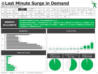 ◎Last Minute Surge in Demand
消費税率8％引き上げ前の駆け込み需要はあるのか？
レトルト食品

基礎調味料

炭酸飲料

果実飲料

健康・ダイエット関連商品

健康・ダイエット関連商品

（サプリメント）

（ドリンク）

ガーデニング用品

家電

基礎調味料の
駆け込み需要予測

メニュー専用調味料

（砂糖、塩など）

インスタント食品

（Cook DOなど）

コーヒー

ミネラルウォーター

化粧品

掃除用品

パソコン関連用品（USBメ

文具

モリ、メモリカードなど）

ドレッシング

野菜飲料
洗面・バス用品（洗顔料、
シャンプー、リンスなど）
DVD／CD

お菓子

冷凍菓子（アイスなど）

食材（米、野菜、果物）
健康飲料（青汁、健康

スポーツドリンク

アルコール飲料

ベビー用品

子ども用のおもちゃ

ペットフード

書籍／雑誌

キッチン用品

食材（肉、魚）

食材（たまご、乳製品）

食材（製菓材料）

栄養ドリンク

乳性飲料

お茶

服飾品

ジュースなど）

ペットフード以外のペット
用品（首輪、リードなど）

家具

インテリア用品（カーテン、
カーペットなど）

◎まとめ買いをする割合は12.8%と高く、駆け込み需要対策は必須といえる。
◎まとめ買いは3月上旬に本格化し、３月下旬に最大化する。また、「普段と同じチャネルで、普段と同じブランドを購入する」という購買パターンが大
半を占めると考えられる。したがって、2月までに商品のトライアルを拡大し、「普段のブランド」というポジションを獲得することができれば、3月
には大量のリピートが期待できるといえる。

まとめ買いをする時期

属性別普段の購入率

属性別まとめ買いをする割合
普段と同じチャネルで

／

株式会社ドゥ・ハウス（リサーチ２部） ／

(c) DO HOUSE Inc. All rights reserved.

普段と同じブランドを

まとめ買いをする割合

2013年12月11日

まとめ買いをするブランドを
決めている割合

まとめ買いをする割合

17

 