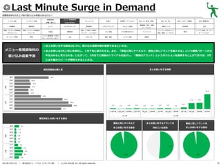 ◎Last Minute Surge in Demand
消費税率8％引き上げ前の駆け込み需要はあるのか？
レトルト食品

基礎調味料

炭酸飲料

果実飲料

健康・ダイエット関連商品

健康・ダイエット関連商品

（サプリメント）

（ドリンク）

ガーデニング用品

家電

メニュー専用調味料

（砂糖、塩など）

インスタント食品

（Cook DOなど）

コーヒー

ミネラルウォーター

化粧品

掃除用品

パソコン関連用品（USBメ

文具

モリ、メモリカードなど）

ドレッシング

野菜飲料
洗面・バス用品（洗顔料、
シャンプー、リンスなど）
DVD／CD

お菓子

冷凍菓子（アイスなど）

食材（米、野菜、果物）
健康飲料（青汁、健康

スポーツドリンク

アルコール飲料

ベビー用品

子ども用のおもちゃ

ペットフード

書籍／雑誌

キッチン用品

食材（肉、魚）

食材（たまご、乳製品）

食材（製菓材料）

栄養ドリンク

乳性飲料

お茶

服飾品

ジュースなど）

ペットフード以外のペット
用品（首輪、リードなど）

家具

インテリア用品（カーテン、
カーペットなど）

◎まとめ買いをする割合は5.2%。駆け込み需要対策が重要であるといえる。

メニュー専用調味料の

◎まとめ買いは3月上旬に本格化し、３月下旬に最大化する。また、「普段と同じチャネルで、普段と同じブランドを購入する」という購買パターンが大

駆け込み需要予測

半を占めると考えられる。したがって、2月までに商品のトライアルを拡大し、「普段のブランド」というポジションを獲得することができれば、3月
には大量のリピートが期待できるといえる。

まとめ買いをする時期

属性別普段の購入率

属性別まとめ買いをする割合
普段と同じチャネルで

／

株式会社ドゥ・ハウス（リサーチ２部） ／

(c) DO HOUSE Inc. All rights reserved.

普段と同じブランドを

まとめ買いをする割合

2013年12月11日

まとめ買いをするブランドを
決めている割合

まとめ買いをする割合

18

 