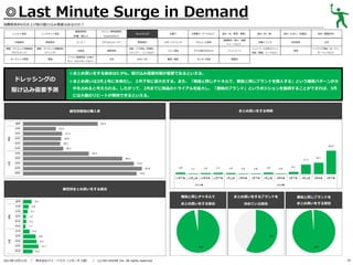 ◎Last Minute Surge in Demand
消費税率8％引き上げ前の駆け込み需要はあるのか？
レトルト食品

基礎調味料

炭酸飲料

果実飲料

健康・ダイエット関連商品

健康・ダイエット関連商品

（サプリメント）

（ドリンク）

ガーデニング用品

家電

ドレッシングの
駆け込み需要予測

メニュー専用調味料

（砂糖、塩など）

インスタント食品

（Cook DOなど）

コーヒー

ミネラルウォーター

化粧品

掃除用品

パソコン関連用品（USBメ

文具

モリ、メモリカードなど）

ドレッシング

野菜飲料
洗面・バス用品（洗顔料、
シャンプー、リンスなど）
DVD／CD

お菓子

冷凍菓子（アイスなど）

食材（米、野菜、果物）
健康飲料（青汁、健康

スポーツドリンク

アルコール飲料

ベビー用品

子ども用のおもちゃ

ペットフード

書籍／雑誌

キッチン用品

食材（肉、魚）

食材（たまご、乳製品）

食材（製菓材料）

栄養ドリンク

乳性飲料

お茶

服飾品

ジュースなど）

ペットフード以外のペット
用品（首輪、リードなど）

家具

インテリア用品（カーテン、
カーペットなど）

◎まとめ買いをする割合は5.9%。駆け込み需要対策が重要であるといえる。
◎まとめ買いは3月上旬に本格化し、３月下旬に最大化する。また、「普段と同じチャネルで、普段と同じブランドを購入する」という購買パターンが大
半を占めると考えられる。したがって、2月までに商品のトライアルを拡大し、「普段のブランド」というポジションを獲得することができれば、3月
には大量のリピートが期待できるといえる。

まとめ買いをする時期

属性別普段の購入率

属性別まとめ買いをする割合
普段と同じチャネルで

／

株式会社ドゥ・ハウス（リサーチ２部） ／

(c) DO HOUSE Inc. All rights reserved.

普段と同じブランドを

まとめ買いをする割合

2013年12月11日

まとめ買いをするブランドを
決めている割合

まとめ買いをする割合

19

 