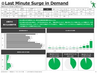 ◎Last Minute Surge in Demand
消費税率8％引き上げ前の駆け込み需要はあるのか？
レトルト食品

基礎調味料

炭酸飲料

果実飲料

健康・ダイエット関連商品

健康・ダイエット関連商品

（サプリメント）

（ドリンク）

ガーデニング用品

家電

お菓子の
駆け込み需要予測

メニュー専用調味料

（砂糖、塩など）

インスタント食品

（Cook DOなど）

コーヒー

ミネラルウォーター

化粧品

掃除用品

パソコン関連用品（USBメ

文具

モリ、メモリカードなど）

ドレッシング

野菜飲料
洗面・バス用品（洗顔料、
シャンプー、リンスなど）
DVD／CD

お菓子

冷凍菓子（アイスなど）

食材（米、野菜、果物）
健康飲料（青汁、健康

スポーツドリンク

アルコール飲料

ベビー用品

子ども用のおもちゃ

ペットフード

書籍／雑誌

キッチン用品

食材（肉、魚）

食材（たまご、乳製品）

食材（製菓材料）

栄養ドリンク

乳性飲料

お茶

服飾品

ジュースなど）

ペットフード以外のペット
用品（首輪、リードなど）

家具

インテリア用品（カーテン、
カーペットなど）

◎まとめ買いをする割合は7.2%。駆け込み需要対策が重要であるといえる。
◎まとめ買いは3月上旬に本格化し、３月下旬に最大化する。また、「普段と同じチャネルで、普段と同じブランドを購入する」という購買パターンが大
半を占めると考えられる。したがって、2月までに商品のトライアルを拡大し、「普段のブランド」というポジションを獲得することができれば、3月
には大量のリピートが期待できるといえる。

まとめ買いをする時期

属性別普段の購入率

属性別まとめ買いをする割合
普段と同じチャネルで

／

株式会社ドゥ・ハウス（リサーチ２部） ／

(c) DO HOUSE Inc. All rights reserved.

普段と同じブランドを

まとめ買いをする割合

2013年12月11日

まとめ買いをするブランドを
決めている割合

まとめ買いをする割合

20

 