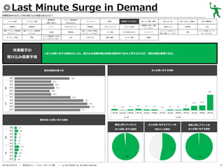 ◎Last Minute Surge in Demand
消費税率8％引き上げ前の駆け込み需要はあるのか？
レトルト食品

基礎調味料

炭酸飲料

果実飲料

健康・ダイエット関連商品

健康・ダイエット関連商品

（サプリメント）

（ドリンク）

ガーデニング用品

家電

冷凍菓子の
駆け込み需要予測

メニュー専用調味料

（砂糖、塩など）

インスタント食品

（Cook DOなど）

コーヒー

ミネラルウォーター

化粧品

掃除用品

パソコン関連用品（USBメ

文具

モリ、メモリカードなど）

ドレッシング

野菜飲料
洗面・バス用品（洗顔料、
シャンプー、リンスなど）
DVD／CD

お菓子

冷凍菓子（アイスなど）

食材（米、野菜、果物）
健康飲料（青汁、健康

スポーツドリンク

アルコール飲料

ベビー用品

子ども用のおもちゃ

ペットフード

書籍／雑誌

キッチン用品

食材（肉、魚）

食材（たまご、乳製品）

食材（製菓材料）

栄養ドリンク

乳性飲料

お茶

服飾品

ジュースなど）

ペットフード以外のペット
用品（首輪、リードなど）

家具

インテリア用品（カーテン、
カーペットなど）

◎まとめ買いをする割合は2.3%。駆け込み需要対策の効果は限定的であると考えられるが、競合対策は重要である。

まとめ買いをする時期

属性別普段の購入率

属性別まとめ買いをする割合
普段と同じチャネルで

／

株式会社ドゥ・ハウス（リサーチ２部） ／

(c) DO HOUSE Inc. All rights reserved.

普段と同じブランドを

まとめ買いをする割合

2013年12月11日

まとめ買いをするブランドを
決めている割合

まとめ買いをする割合

21

 