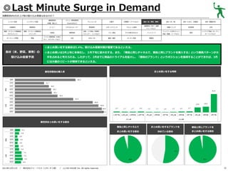 ◎Last Minute Surge in Demand
消費税率8％引き上げ前の駆け込み需要はあるのか？
レトルト食品

基礎調味料

炭酸飲料

果実飲料

健康・ダイエット関連商品

健康・ダイエット関連商品

（サプリメント）

（ドリンク）

ガーデニング用品

家電

メニュー専用調味料

（砂糖、塩など）

インスタント食品

（Cook DOなど）

コーヒー

ミネラルウォーター

化粧品

掃除用品

パソコン関連用品（USBメ

文具

モリ、メモリカードなど）

ドレッシング

野菜飲料
洗面・バス用品（洗顔料、
シャンプー、リンスなど）
DVD／CD

お菓子

冷凍菓子（アイスなど）

食材（米、野菜、果物）
健康飲料（青汁、健康

スポーツドリンク

アルコール飲料

ベビー用品

子ども用のおもちゃ

ペットフード

書籍／雑誌

キッチン用品

食材（肉、魚）

食材（たまご、乳製品）

食材（製菓材料）

栄養ドリンク

乳性飲料

お茶

服飾品

ジュースなど）

ペットフード以外のペット
用品（首輪、リードなど）

家具

インテリア用品（カーテン、
カーペットなど）

◎まとめ買いをする割合は5.4%。駆け込み需要対策が重要であるといえる。

食材（米、野菜、果物）の

◎まとめ買いは3月上旬に本格化し、３月下旬に最大化する。また、「普段と同じチャネルで、普段と同じブランドを購入する」という購買パターンが大

駆け込み需要予測

半を占めると考えられる。したがって、2月までに商品のトライアルを拡大し、「普段のブランド」というポジションを獲得することができれば、3月
には大量のリピートが期待できるといえる。

まとめ買いをする時期

属性別普段の購入率

属性別まとめ買いをする割合
普段と同じチャネルで

／

株式会社ドゥ・ハウス（リサーチ２部） ／

(c) DO HOUSE Inc. All rights reserved.

普段と同じブランドを

まとめ買いをする割合

2013年12月11日

まとめ買いをするブランドを
決めている割合

まとめ買いをする割合

22

 