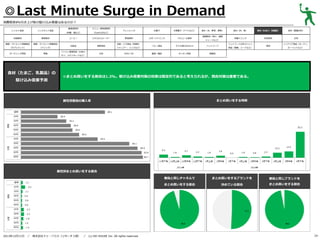◎Last Minute Surge in Demand
消費税率8％引き上げ前の駆け込み需要はあるのか？
レトルト食品

基礎調味料

炭酸飲料

果実飲料

健康・ダイエット関連商品

健康・ダイエット関連商品

（サプリメント）

（ドリンク）

ガーデニング用品

家電

食材（たまご、乳製品）の
駆け込み需要予測

メニュー専用調味料

（砂糖、塩など）

インスタント食品

（Cook DOなど）

コーヒー

ミネラルウォーター

化粧品

掃除用品

パソコン関連用品（USBメ

文具

モリ、メモリカードなど）

ドレッシング

野菜飲料
洗面・バス用品（洗顔料、
シャンプー、リンスなど）
DVD／CD

お菓子

冷凍菓子（アイスなど）

食材（米、野菜、果物）
健康飲料（青汁、健康

スポーツドリンク

アルコール飲料

ベビー用品

子ども用のおもちゃ

ペットフード

書籍／雑誌

キッチン用品

食材（肉、魚）

食材（たまご、乳製品）

食材（製菓材料）

栄養ドリンク

乳性飲料

お茶

服飾品

ジュースなど）

ペットフード以外のペット
用品（首輪、リードなど）

家具

インテリア用品（カーテン、
カーペットなど）

◎まとめ買いをする割合は1.3%。駆け込み需要対策の効果は限定的であると考えられるが、競合対策は重要である。

まとめ買いをする時期

属性別普段の購入率

属性別まとめ買いをする割合
普段と同じチャネルで

／

株式会社ドゥ・ハウス（リサーチ２部） ／

(c) DO HOUSE Inc. All rights reserved.

普段と同じブランドを

まとめ買いをする割合

2013年12月11日

まとめ買いをするブランドを
決めている割合

まとめ買いをする割合

24

 