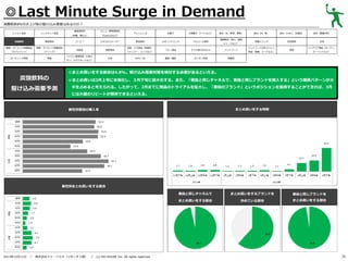 ◎Last Minute Surge in Demand
消費税率8％引き上げ前の駆け込み需要はあるのか？
レトルト食品

基礎調味料

炭酸飲料

果実飲料

健康・ダイエット関連商品

健康・ダイエット関連商品

（サプリメント）

（ドリンク）

ガーデニング用品

家電

炭酸飲料の
駆け込み需要予測

メニュー専用調味料

（砂糖、塩など）

インスタント食品

（Cook DOなど）

コーヒー

ミネラルウォーター

化粧品

掃除用品

パソコン関連用品（USBメ

文具

モリ、メモリカードなど）

ドレッシング

野菜飲料
洗面・バス用品（洗顔料、
シャンプー、リンスなど）
DVD／CD

お菓子

冷凍菓子（アイスなど）

食材（米、野菜、果物）
健康飲料（青汁、健康

スポーツドリンク

アルコール飲料

ベビー用品

子ども用のおもちゃ

ペットフード

書籍／雑誌

キッチン用品

食材（肉、魚）

食材（たまご、乳製品）

食材（製菓材料）

栄養ドリンク

乳性飲料

お茶

服飾品

ジュースなど）

ペットフード以外のペット
用品（首輪、リードなど）

家具

インテリア用品（カーテン、
カーペットなど）

◎まとめ買いをする割合は4.8%。駆け込み需要対策を検討する必要があるといえる。
◎まとめ買いは3月上旬に本格化し、３月下旬に最大化する。また、「普段と同じチャネルで、普段と同じブランドを購入する」という購買パターンが大
半を占めると考えられる。したがって、2月までに商品のトライアルを拡大し、「普段のブランド」というポジションを獲得することができれば、3月
には大量のリピートが期待できるといえる。

まとめ買いをする時期

属性別普段の購入率

属性別まとめ買いをする割合
普段と同じチャネルで

／

株式会社ドゥ・ハウス（リサーチ２部） ／

(c) DO HOUSE Inc. All rights reserved.

普段と同じブランドを

まとめ買いをする割合

2013年12月11日

まとめ買いをするブランドを
決めている割合

まとめ買いをする割合

26

 
