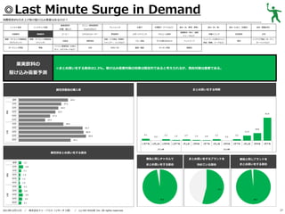 ◎Last Minute Surge in Demand
消費税率8％引き上げ前の駆け込み需要はあるのか？
レトルト食品

基礎調味料

炭酸飲料

果実飲料

健康・ダイエット関連商品

健康・ダイエット関連商品

（サプリメント）

（ドリンク）

ガーデニング用品

家電

果実飲料の
駆け込み需要予測

メニュー専用調味料

（砂糖、塩など）

インスタント食品

（Cook DOなど）

コーヒー

ミネラルウォーター

化粧品

掃除用品

パソコン関連用品（USBメ

文具

モリ、メモリカードなど）

ドレッシング

野菜飲料
洗面・バス用品（洗顔料、
シャンプー、リンスなど）
DVD／CD

お菓子

冷凍菓子（アイスなど）

食材（米、野菜、果物）
健康飲料（青汁、健康

スポーツドリンク

アルコール飲料

ベビー用品

子ども用のおもちゃ

ペットフード

書籍／雑誌

キッチン用品

食材（肉、魚）

食材（たまご、乳製品）

食材（製菓材料）

栄養ドリンク

乳性飲料

お茶

服飾品

ジュースなど）

ペットフード以外のペット
用品（首輪、リードなど）

家具

インテリア用品（カーテン、
カーペットなど）

◎まとめ買いをする割合は2.3%。駆け込み需要対策の効果は限定的であると考えられるが、競合対策は重要である。

まとめ買いをする時期

属性別普段の購入率

属性別まとめ買いをする割合
普段と同じチャネルで

／

株式会社ドゥ・ハウス（リサーチ２部） ／

(c) DO HOUSE Inc. All rights reserved.

普段と同じブランドを

まとめ買いをする割合

2013年12月11日

まとめ買いをするブランドを
決めている割合

まとめ買いをする割合

27

 