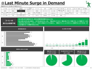 ◎Last Minute Surge in Demand
消費税率8％引き上げ前の駆け込み需要はあるのか？
レトルト食品

基礎調味料

炭酸飲料

果実飲料

健康・ダイエット関連商品

健康・ダイエット関連商品

（サプリメント）

（ドリンク）

ガーデニング用品

家電

コーヒーの
駆け込み需要予測

メニュー専用調味料

（砂糖、塩など）

インスタント食品

（Cook DOなど）

コーヒー

ミネラルウォーター

化粧品

掃除用品

パソコン関連用品（USBメ

文具

モリ、メモリカードなど）

ドレッシング

野菜飲料
洗面・バス用品（洗顔料、
シャンプー、リンスなど）
DVD／CD

お菓子

冷凍菓子（アイスなど）

食材（米、野菜、果物）
健康飲料（青汁、健康

スポーツドリンク

アルコール飲料

ベビー用品

子ども用のおもちゃ

ペットフード

書籍／雑誌

キッチン用品

食材（肉、魚）

食材（たまご、乳製品）

食材（製菓材料）

栄養ドリンク

乳性飲料

お茶

服飾品

ジュースなど）

ペットフード以外のペット
用品（首輪、リードなど）

家具

インテリア用品（カーテン、
カーペットなど）

◎まとめ買いをする割合は9.9%。駆け込み需要対策が重要であるといえる。
◎まとめ買いは3月上旬に本格化し、３月下旬に最大化する。また、「普段と同じチャネルで、普段と同じブランドを購入する」という購買パターンが大
半を占めると考えられる。したがって、2月までに商品のトライアルを拡大し、「普段のブランド」というポジションを獲得することができれば、3月
には大量のリピートが期待できるといえる。

まとめ買いをする時期

属性別普段の購入率

属性別まとめ買いをする割合
普段と同じチャネルで

／

株式会社ドゥ・ハウス（リサーチ２部） ／

(c) DO HOUSE Inc. All rights reserved.

普段と同じブランドを

まとめ買いをする割合

2013年12月11日

まとめ買いをするブランドを
決めている割合

まとめ買いをする割合

28

 